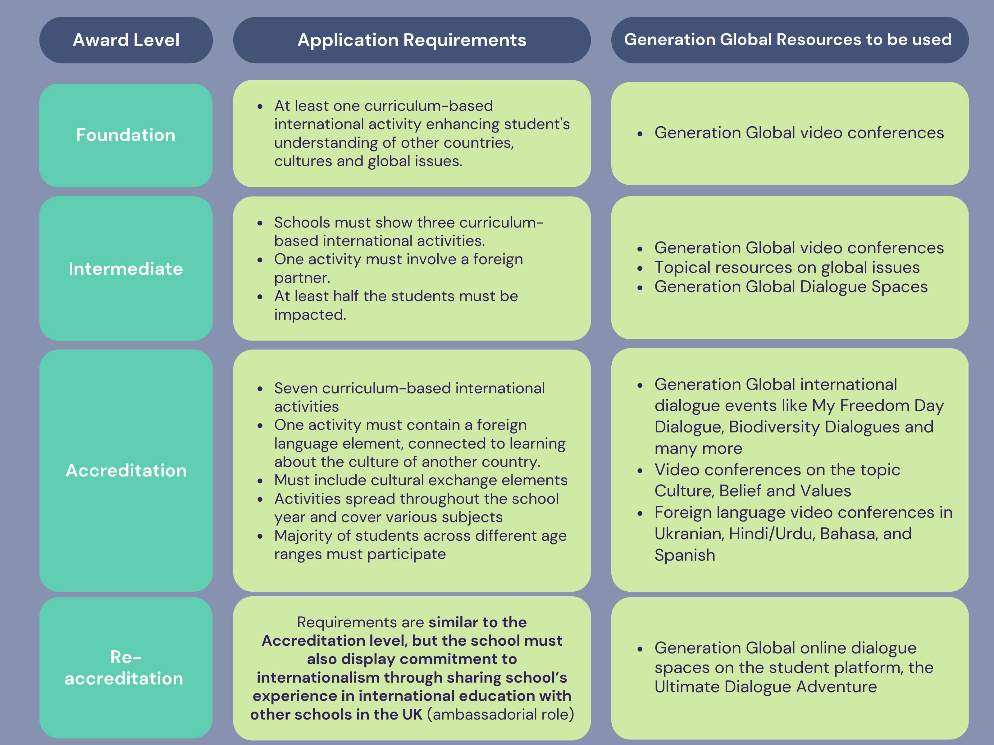 Generation Global resources meeting ISA award requirements at every accreditation level