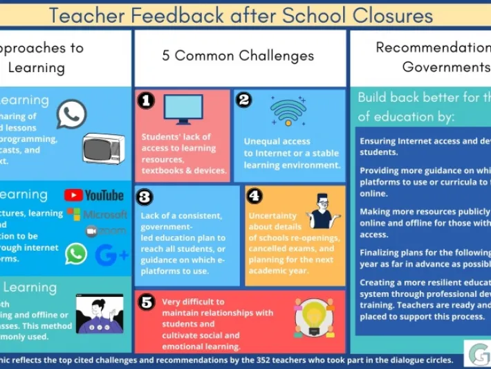 Infographic summarising teacher feedback after school closures: approaches to learning, five common challenges, and recommendations to governments.
