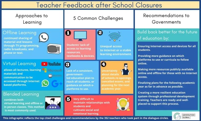 Infographic summarising teacher feedback after school closures: approaches to learning, five common challenges, and recommendations to governments.