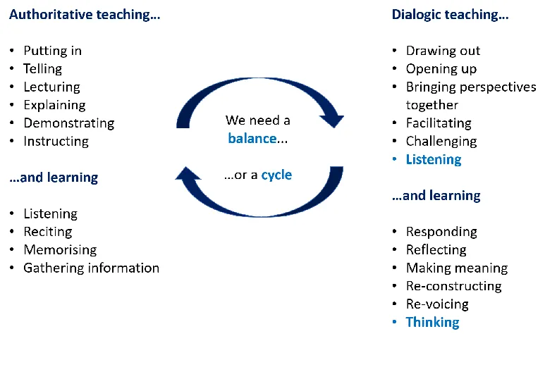 Adventures on the narrow ridge: the importance of dialogue in science education
